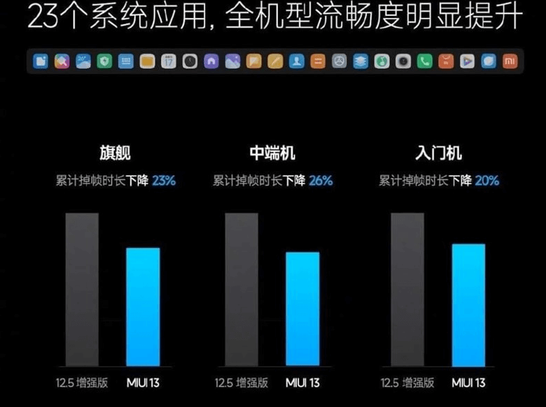 MIUI 13 có cải tiến về dung lượng