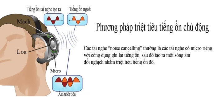 Cơ cấu triệt tiêu tiếng ồn của tai nghe chống ồn chủ động
