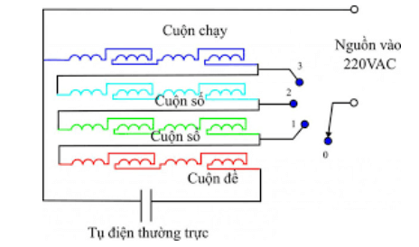 Sơ đồ hoạt động của quạt điện