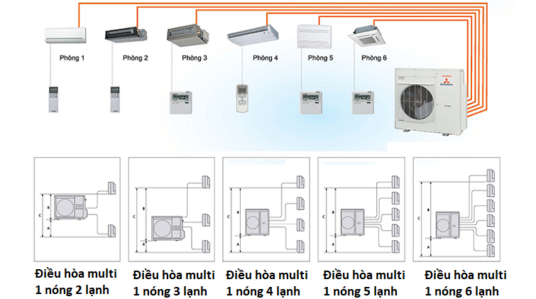 Cấu tạo của điều hòa multi