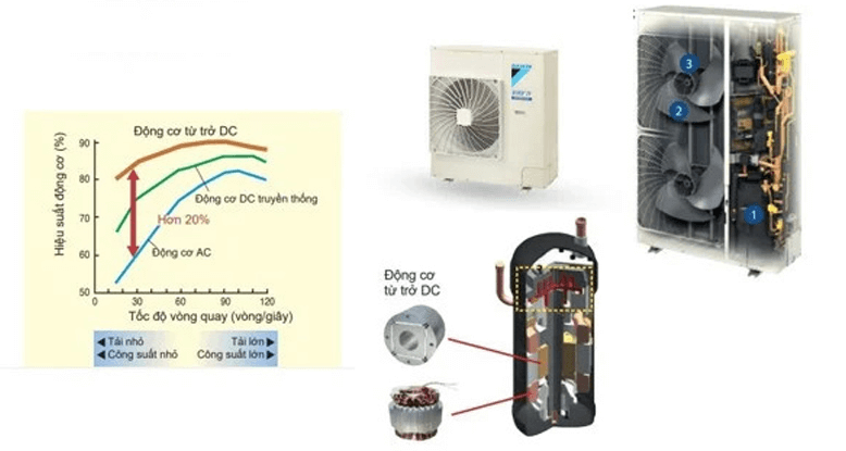 Trang bị động cơ DC từ trở