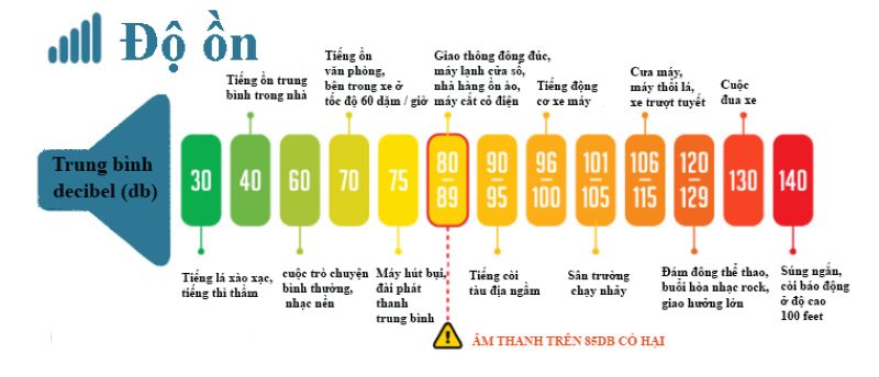 Chỉ số dB ảnh hưởng rất lớn đến việc lắp đặt hệ thống âm thanh