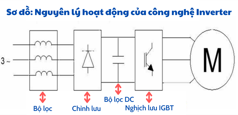 Công nghệ Inverter hoạt động thế nào?