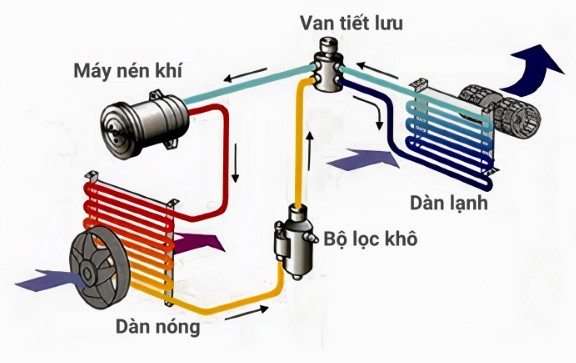 Nguyên lý hoạt động của tủ đông công nghiệp
