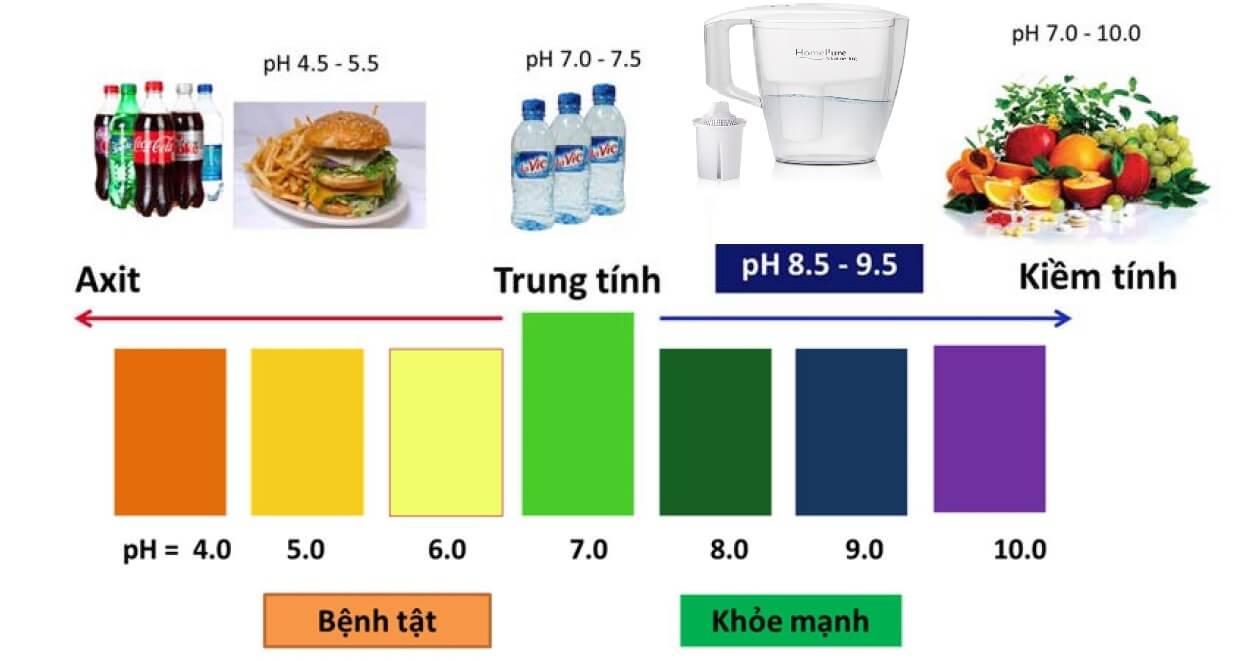 Cách sử dụng nước ion kiềm