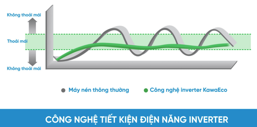 Máy lạnh Kawaeco có công nghệ tiết kiệm điện