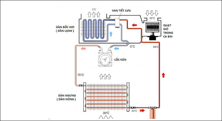 Sơ đồ hoạt động của block tủ lạnh.
