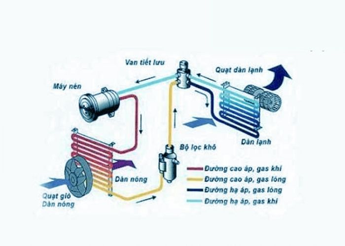 Cấu tạo điều hòa Inverter Cấu tạo điều hòa Inverter