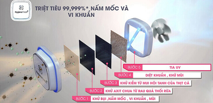 Công nghệ Hygiene Fresh+ kháng khuẩn “xanh”