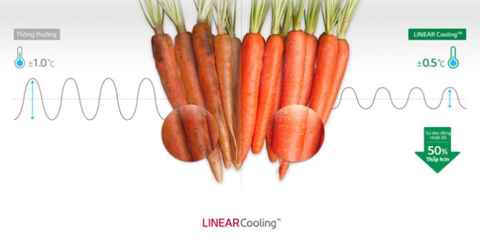 Công nghệ làm lạnh tuyến tính Linear Cooling™
