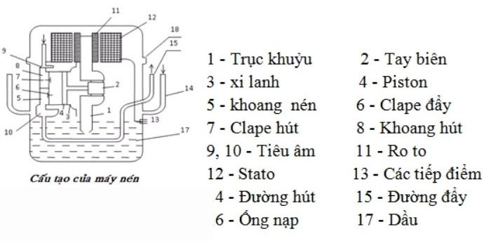 Sơ đồ cấu tạo của block tủ lạnh.