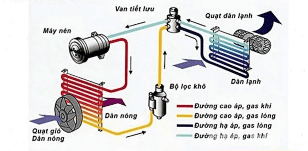 Nguyên lý hoạt động của van tiết lưu máy lạnh