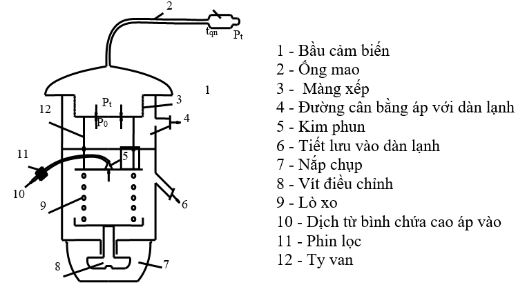 Cấu tạo của van tiết lưu điều hòa