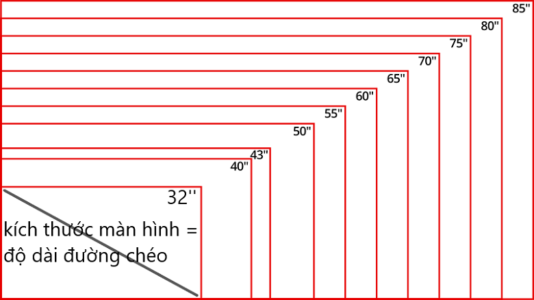 Các kích thước màn hình tivi phổ biến hiện nay