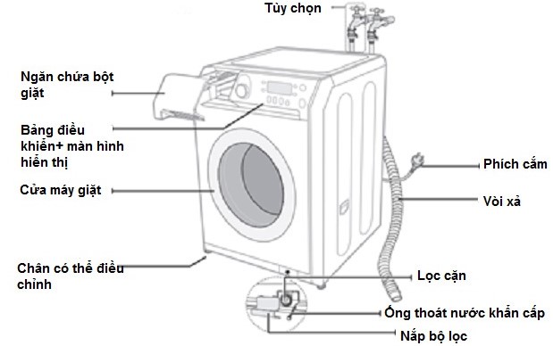 Cấu tạo máy giặt cửa ngang