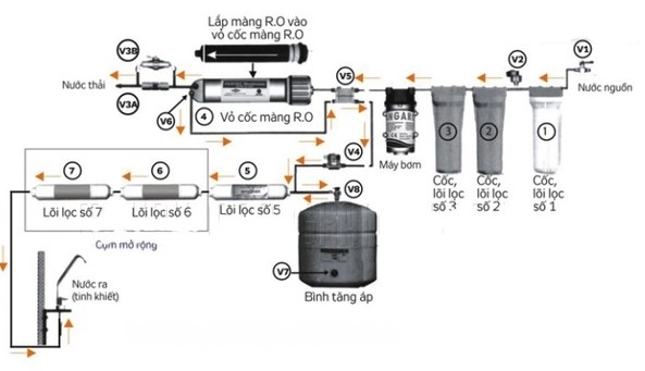 Sơ đồ cấu tạo máy lọc nước RO