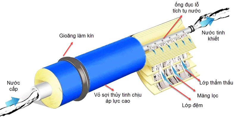 Cấu tạo màng lọc nước RO