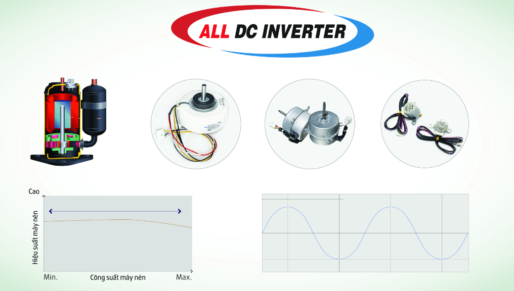 Công nghệ All DC Inverter trên điều hòa Fujitsu