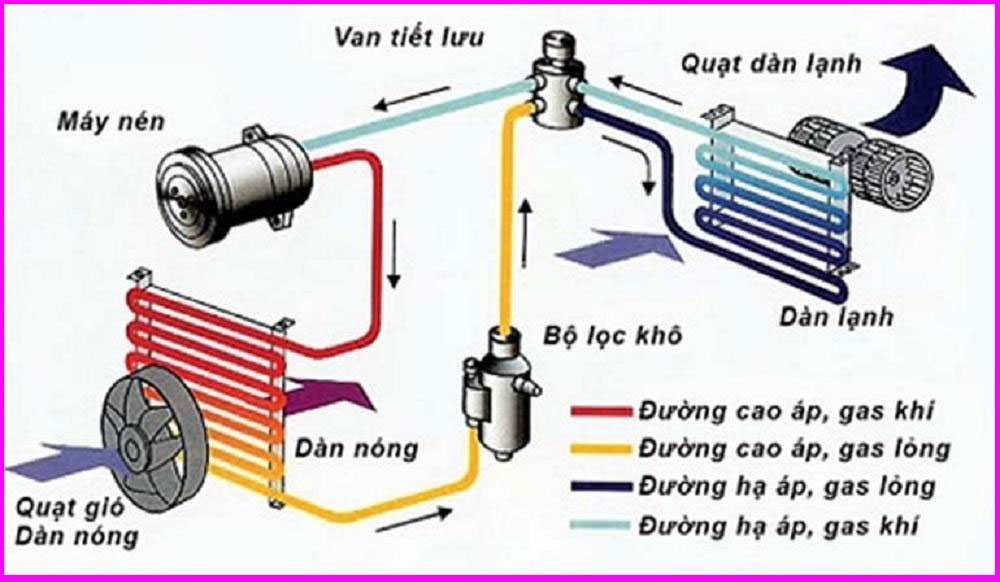 Các bộ phận và cách hoạt động của điều hòa, máy lạnh.