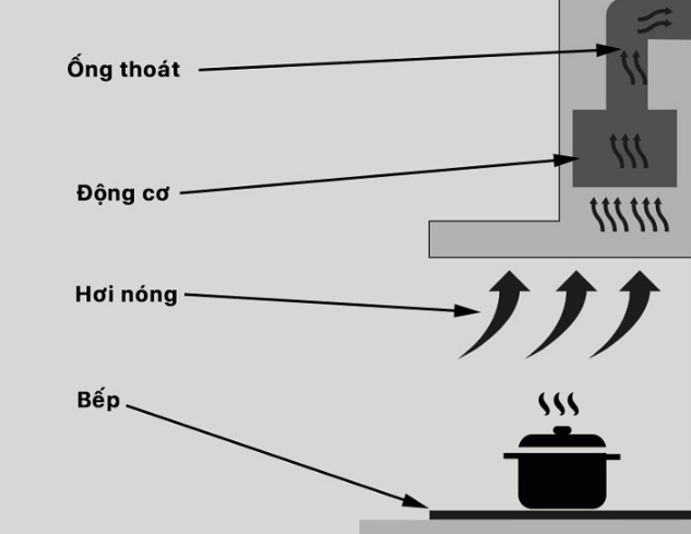 Nguyên lý hoạt động của máy hút mùi có ống thoát