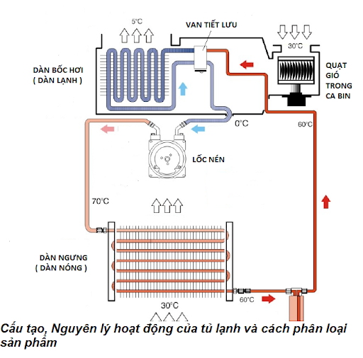 Nguyên lý hoạt động của van tiết lưu trong tủ lạnh