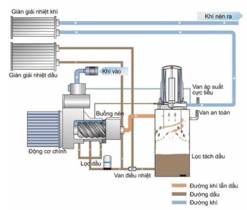 Nguyên lý hoạt động của máy nén khí trục vít có dầu