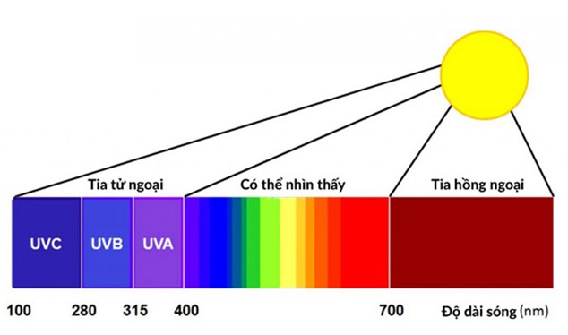 Bước sóng của tia hồng ngoại
