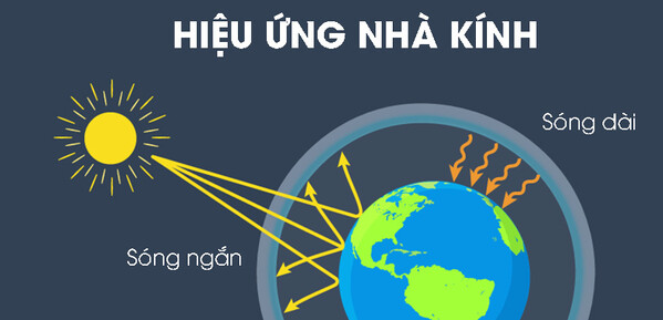 Tia hồng ngoại có thể gây nên hiện tượng hiệu ứng nhà kính 