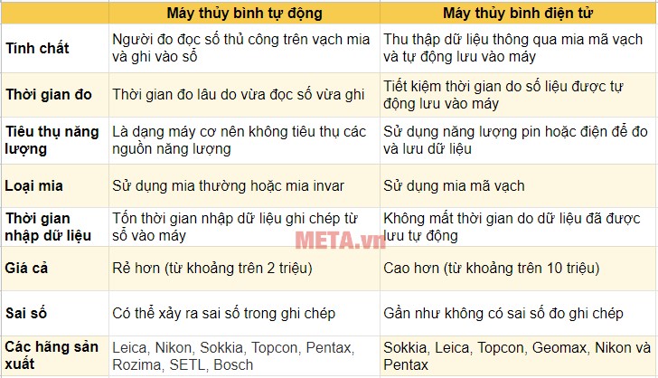 Phân loại máy thủy bình theo nguyên lý hoạt động