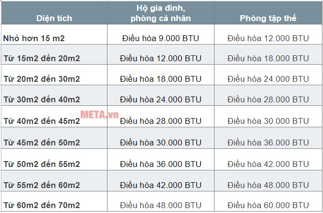 Lựa chọn điều hòa phù hợp để kéo dài tuổi thọ cho máy