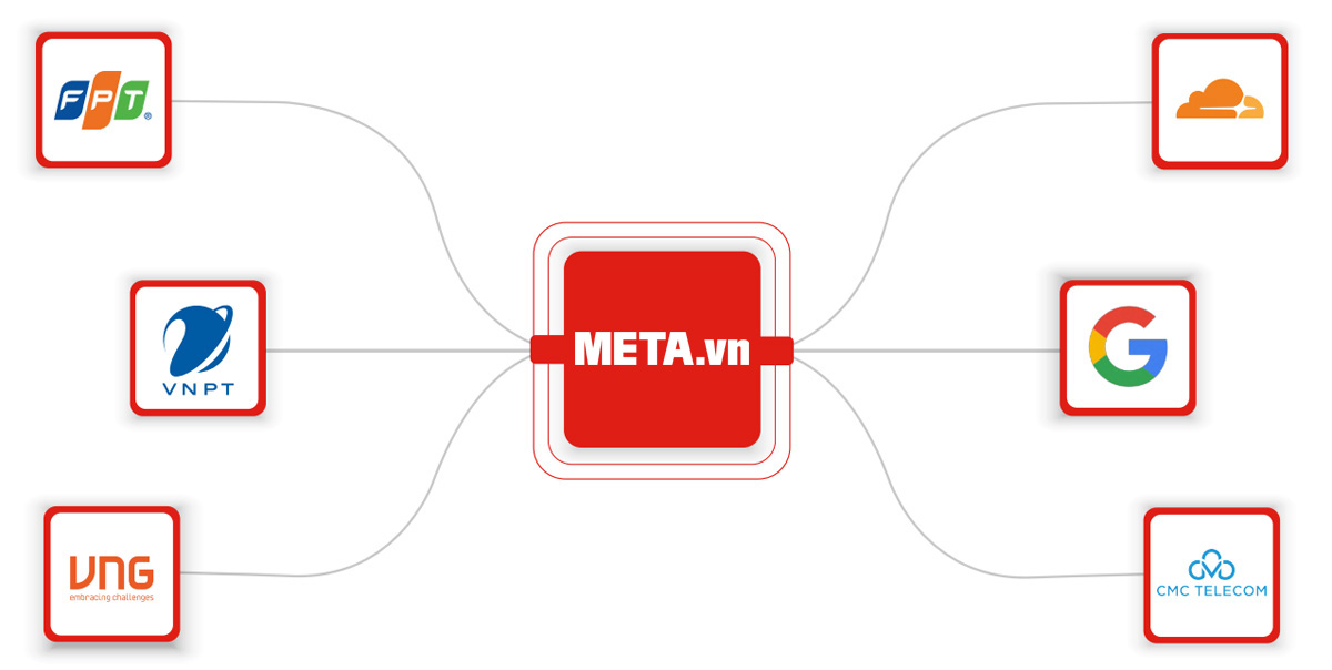 META.vn hợp tác với các đối tác công nghệ tốt META.vn hợp tác với các đối tác công nghệ tốt
