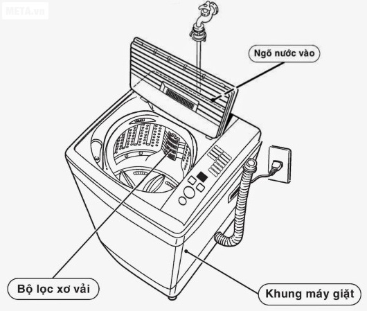 Cấu trúc máy giặt