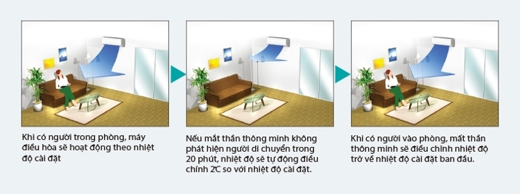 Cơ chế hoạt động của mắt thần thông minh.