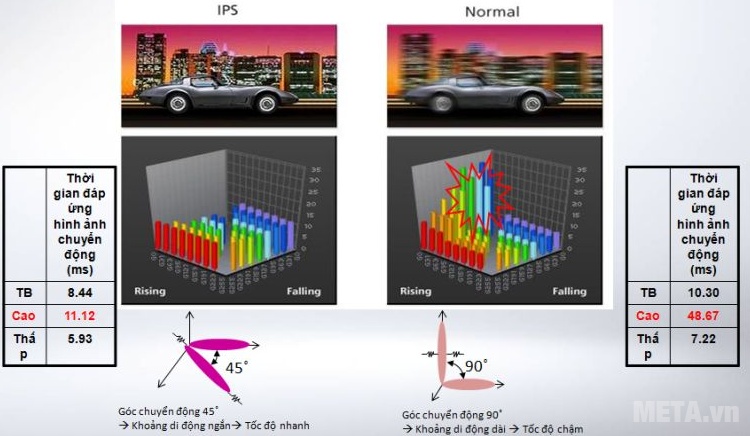 IPS giúp hình ảnh chuyển động luôn mượt mà