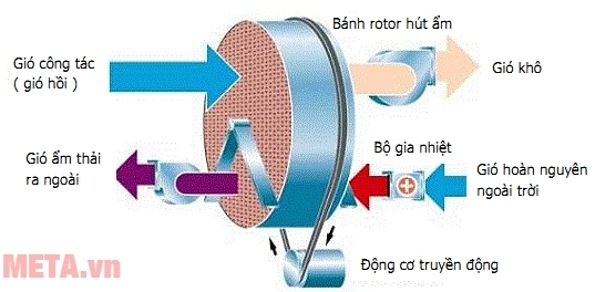 Nguyên lý hoạt động của máy hút ẩm bằng bánh Rotor