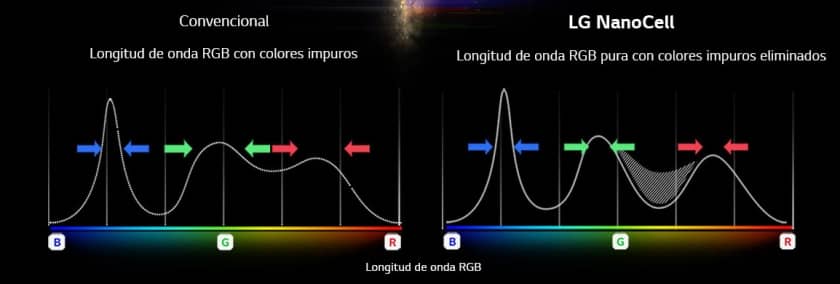 Tivi NanoCell được bổ sung các hạt nano kích thước 1nm giúp làm giảm sai lệch