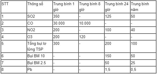 Tiêu chuẩn không khí xung quanh