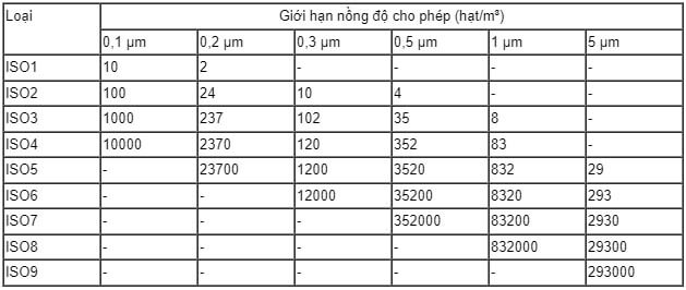 Tiêu chuẩn độ bụi phòng sạch