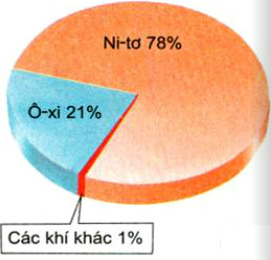 Không khí sạch là gì?