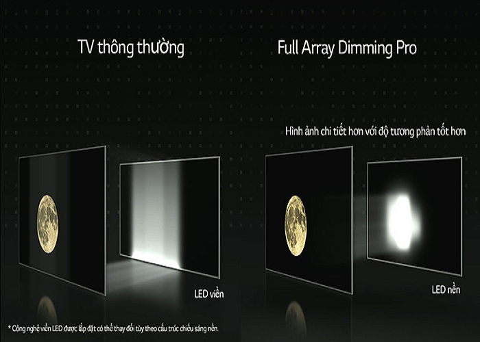 Công nghệ Full Array Dimming Pro