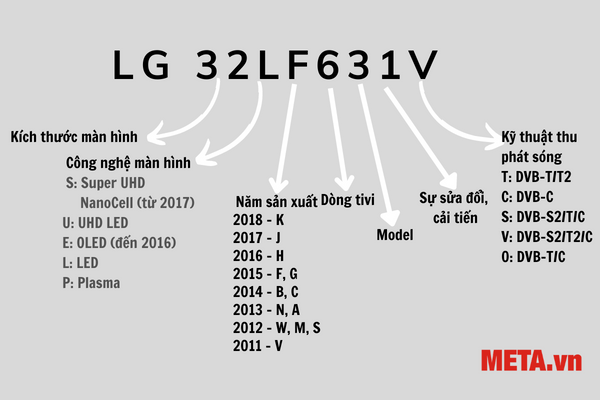 Ý nghĩa các ký tự trong tên tivi LG trước 2018