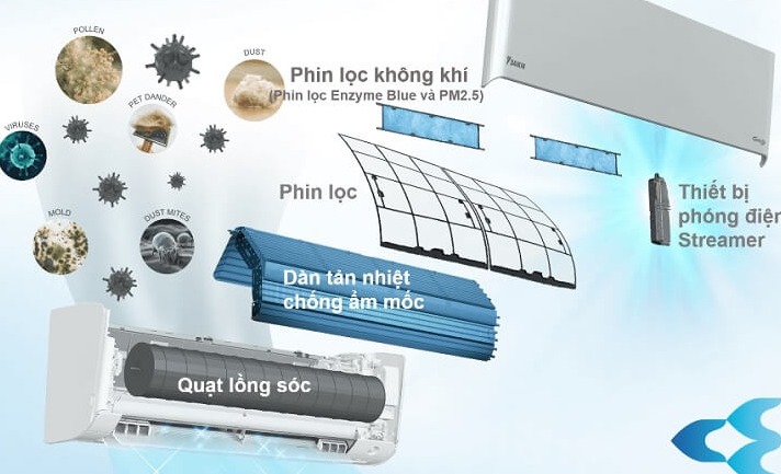 Cách hoạt động của phin lọc Enzyme Blue trên điều hòa Daikin