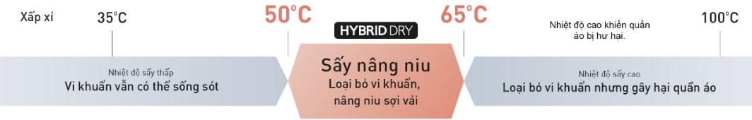 Công nghệ Hybrid Dry giúp diệt sạch nhiều loại vi khuẩn gây hại