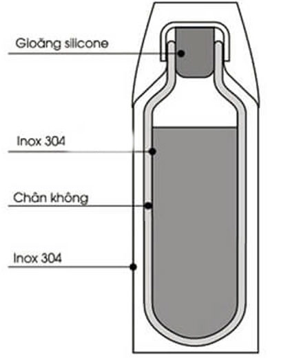 Cấu tạo bình giữ nhiệt