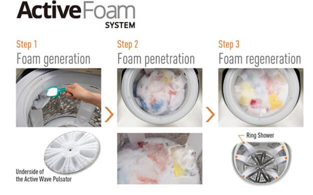 Cơ chế hoạt động của công nghệ Active Foam trên máy giặt Panasonic
