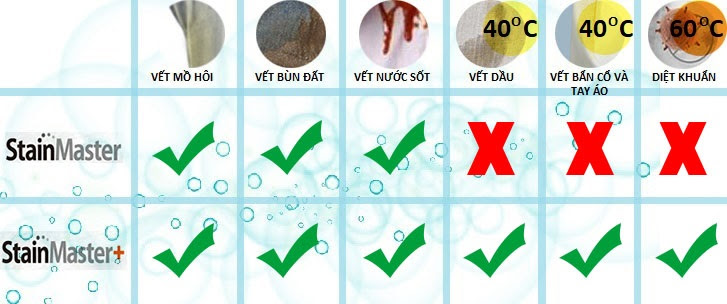 Nâng cao hiệu quả giặt và đánh bay các vết bẩn cứng đầu nhất