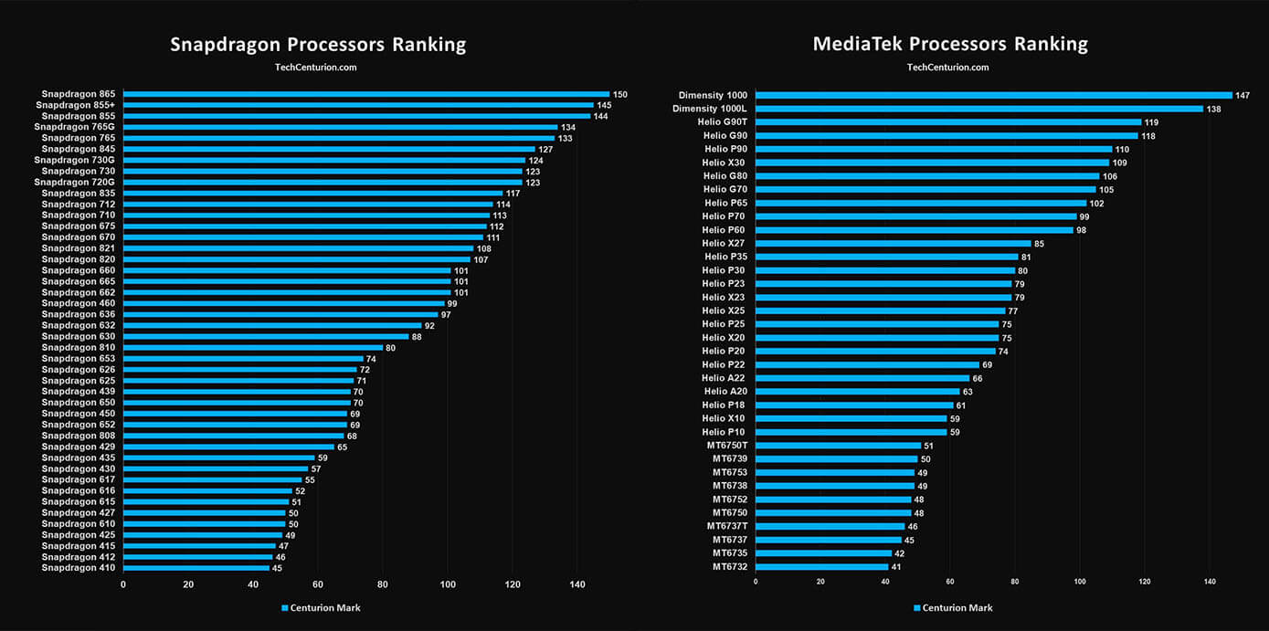 So Sánh Chip Snapdragon Và Mediatek Loại Nào Mạnh Hơn Metavn 8819