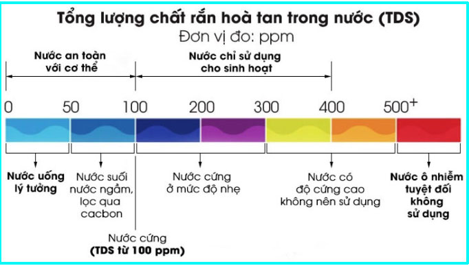 Chỉ số TDS là gì?