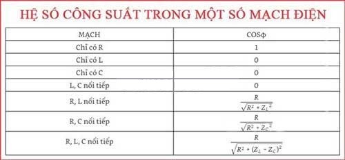 Bảng hệ số công suất trong một số mạch điện