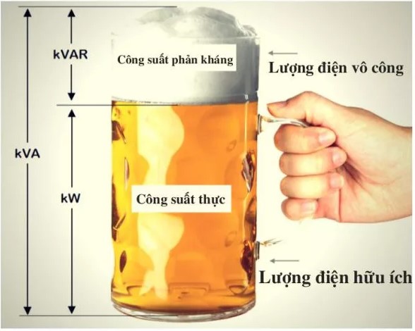 Công suất phản kháng là gì?